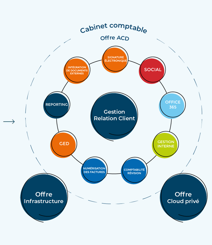 ACD Comptabilité Offre ACD